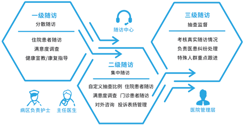 新维病患随访系统功能结构图